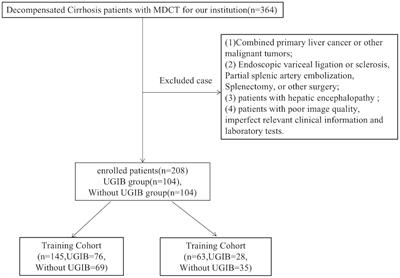 A clinical-radiomics nomogram for the prediction of the risk of upper gastrointestinal bleeding in patients with decompensated cirrhosis